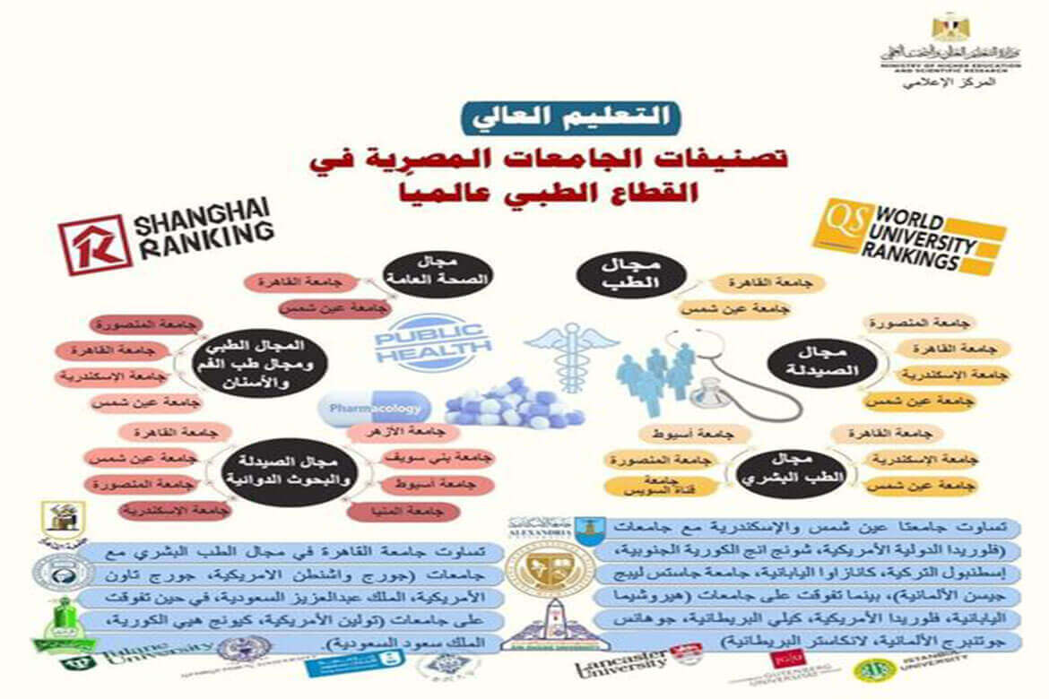 جامعة عين شمس ضمن الجامعات الأفضل في المجال الطبي وفقا لتصنيف شنغهاي الدولي للعام 2020