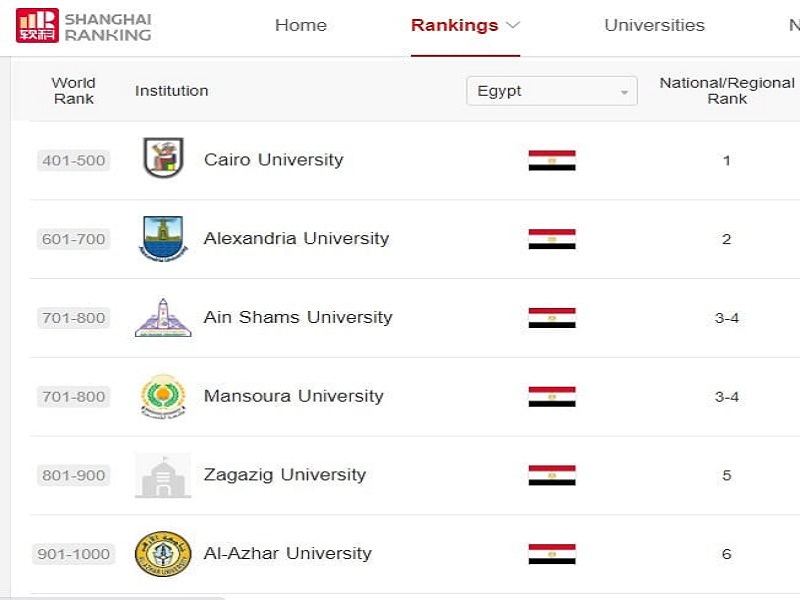 جامعة عين شمس تتقدم 100 مركزًا عن العام الماضي في تصنيف شنغهاي الدولي