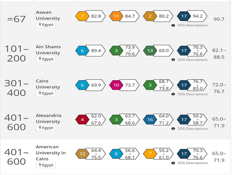 Ain Shams University is among the best universities in the world in achieving the sustainable development goals of the United Nations