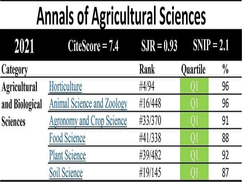 مجلة حوليات العلوم الزراعية Annals of Agricultural Sciences الصادرة عن زراعة عين شمس تتصدر المركز الرابع عالمياً فى مجال علوم البساتين